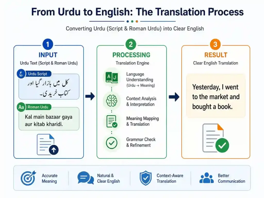 urdu to english translator process