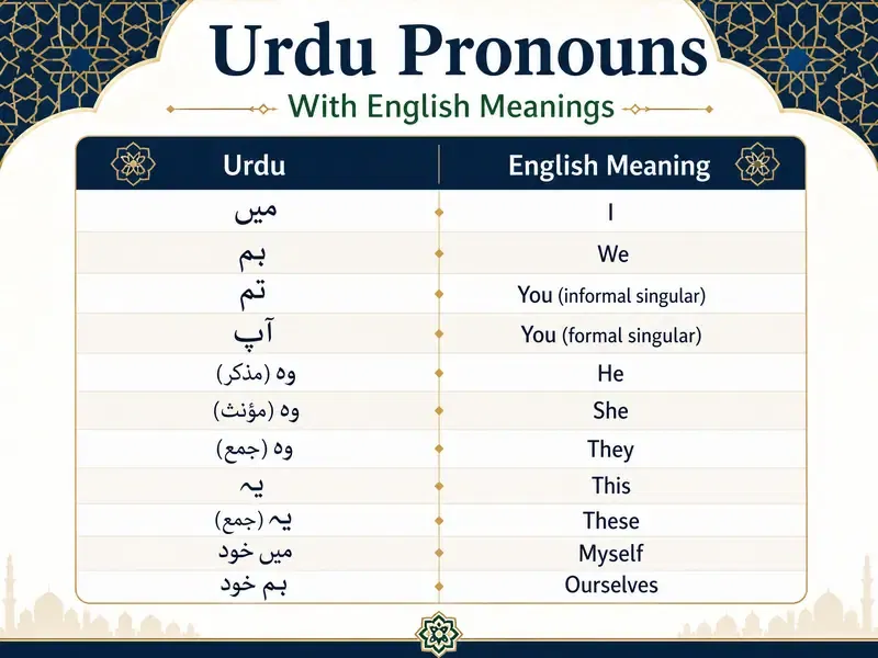 Types of Urdu Pronouns with English meanings, examples, and grammar rules