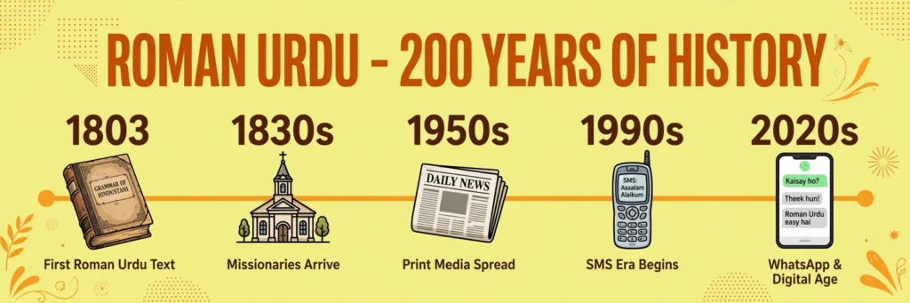 Why Roman Urdu Has No Standard Spelling - 200 year history timeline from 1803 to WhatsApp era