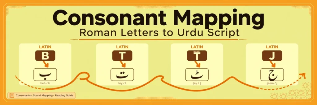 Chart showing Roman Urdu consonants mapped to Urdu script letters